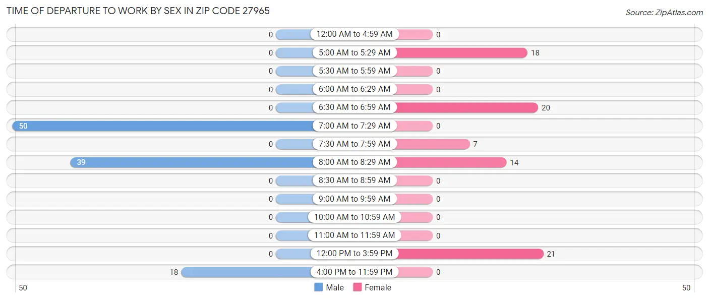 Time of Departure to Work by Sex in Zip Code 27965