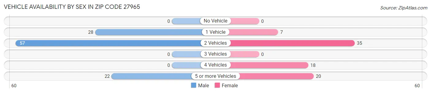 Vehicle Availability by Sex in Zip Code 27965