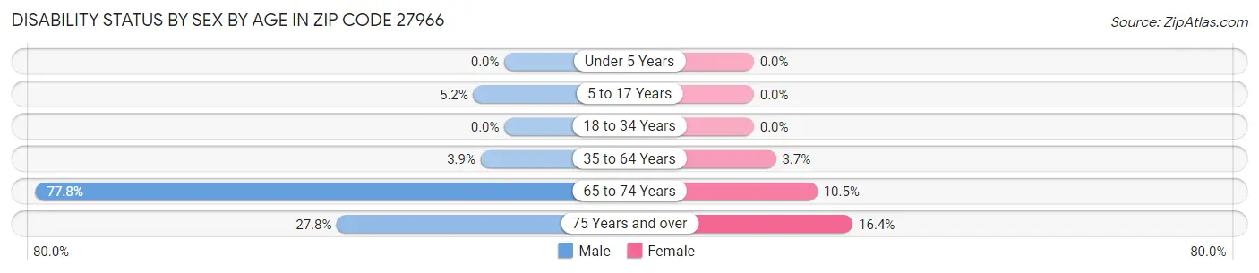 Disability Status by Sex by Age in Zip Code 27966