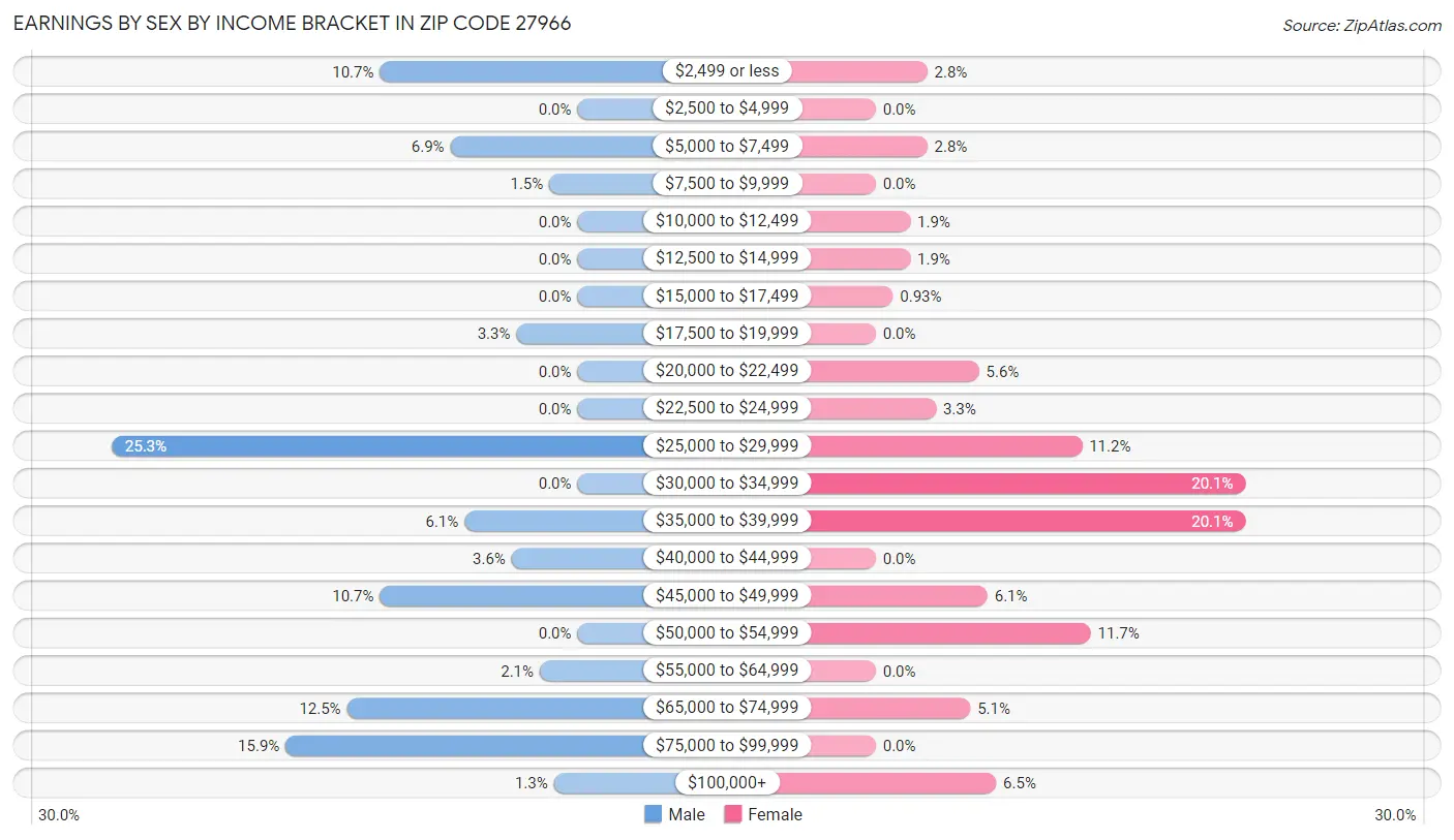 Earnings by Sex by Income Bracket in Zip Code 27966