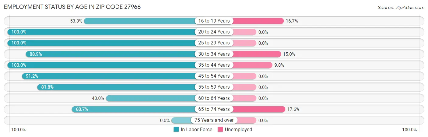 Employment Status by Age in Zip Code 27966