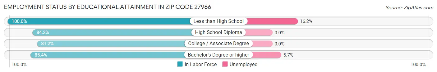 Employment Status by Educational Attainment in Zip Code 27966