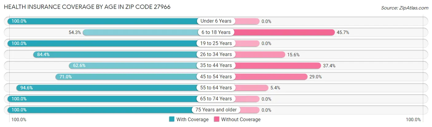Health Insurance Coverage by Age in Zip Code 27966