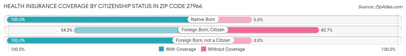 Health Insurance Coverage by Citizenship Status in Zip Code 27966