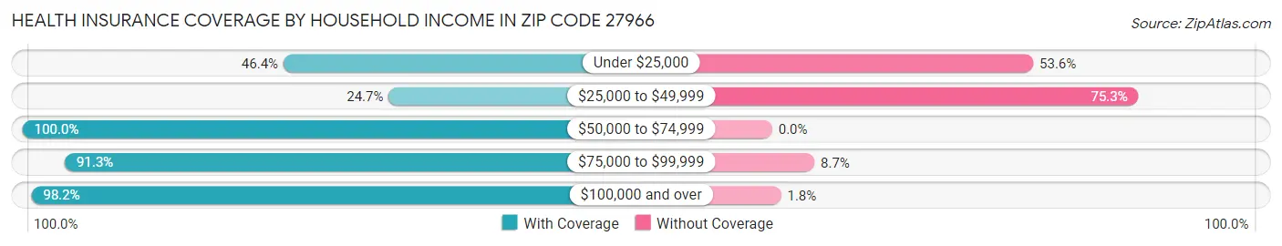 Health Insurance Coverage by Household Income in Zip Code 27966