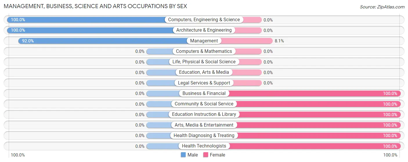 Management, Business, Science and Arts Occupations by Sex in Zip Code 27966