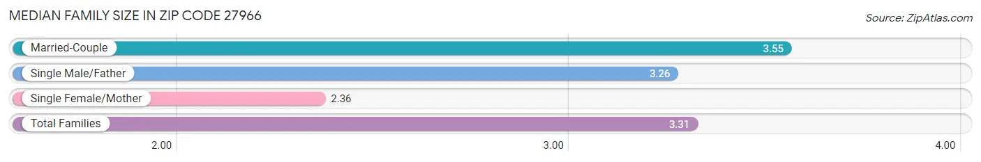 Median Family Size in Zip Code 27966