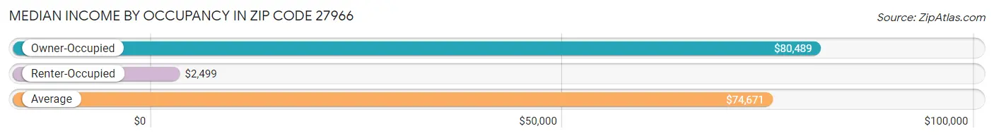 Median Income by Occupancy in Zip Code 27966