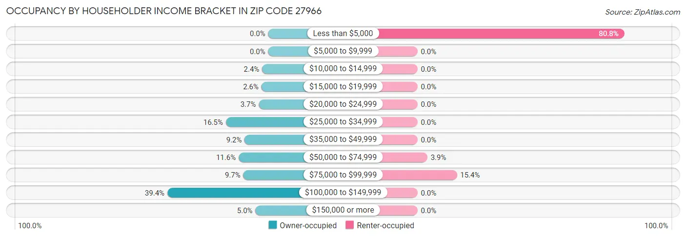 Occupancy by Householder Income Bracket in Zip Code 27966