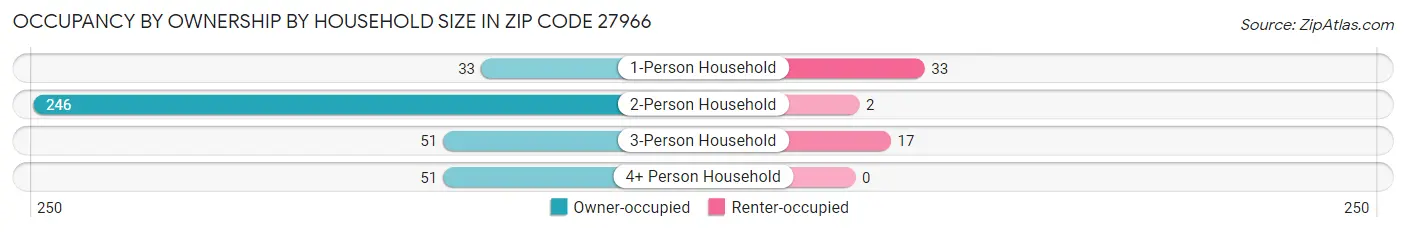 Occupancy by Ownership by Household Size in Zip Code 27966