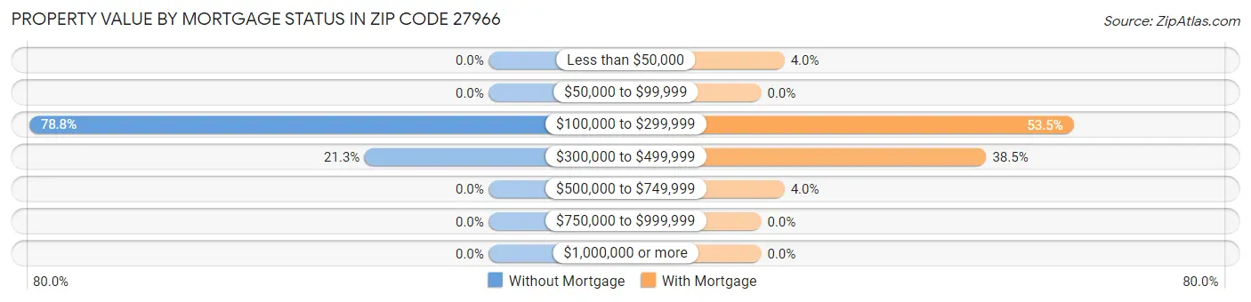 Property Value by Mortgage Status in Zip Code 27966