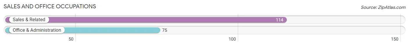 Sales and Office Occupations in Zip Code 27966