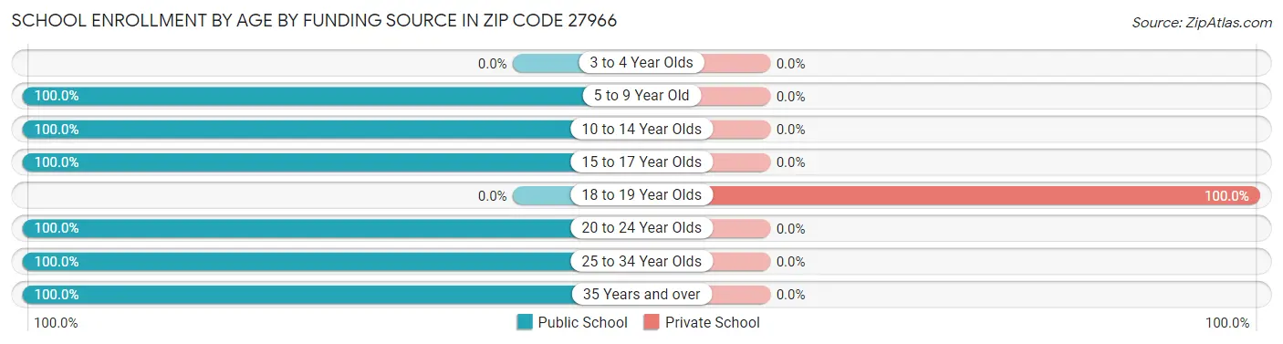 School Enrollment by Age by Funding Source in Zip Code 27966