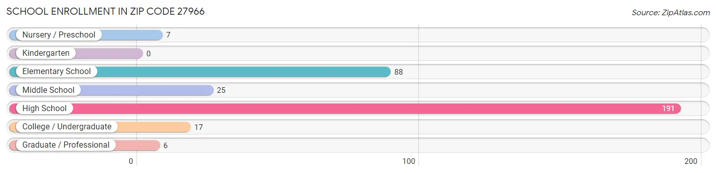 School Enrollment in Zip Code 27966