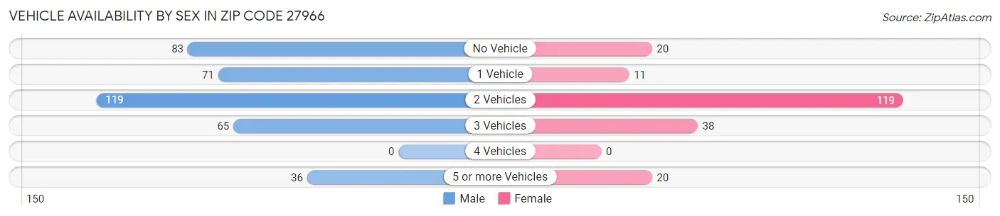 Vehicle Availability by Sex in Zip Code 27966
