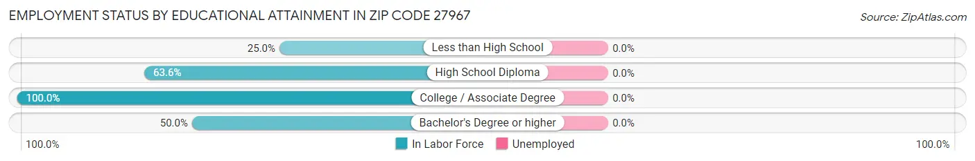 Employment Status by Educational Attainment in Zip Code 27967