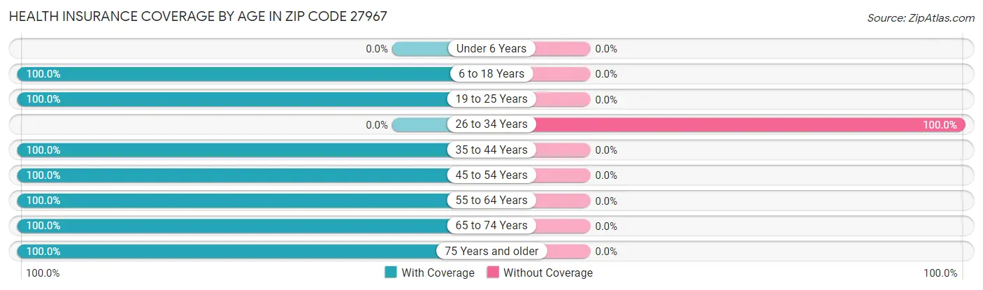 Health Insurance Coverage by Age in Zip Code 27967