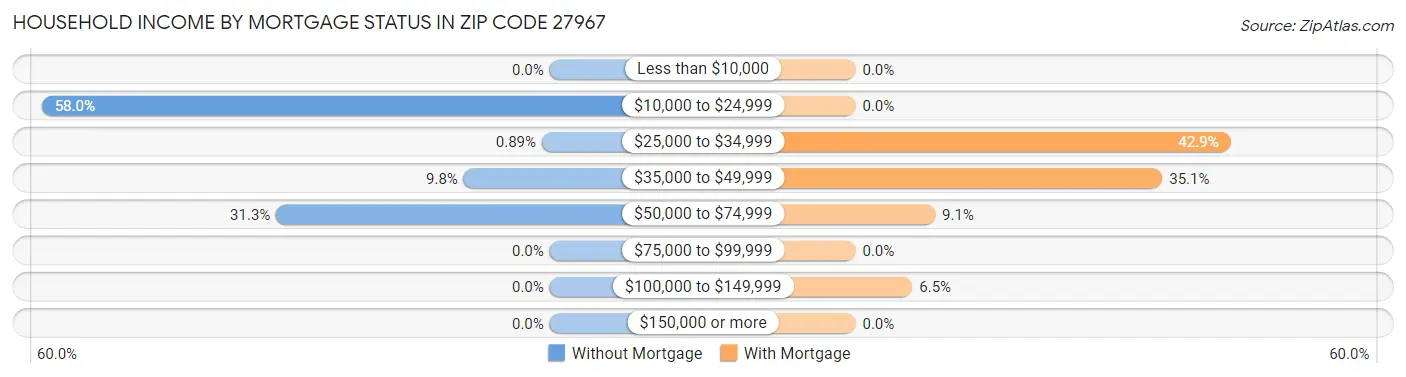 Household Income by Mortgage Status in Zip Code 27967