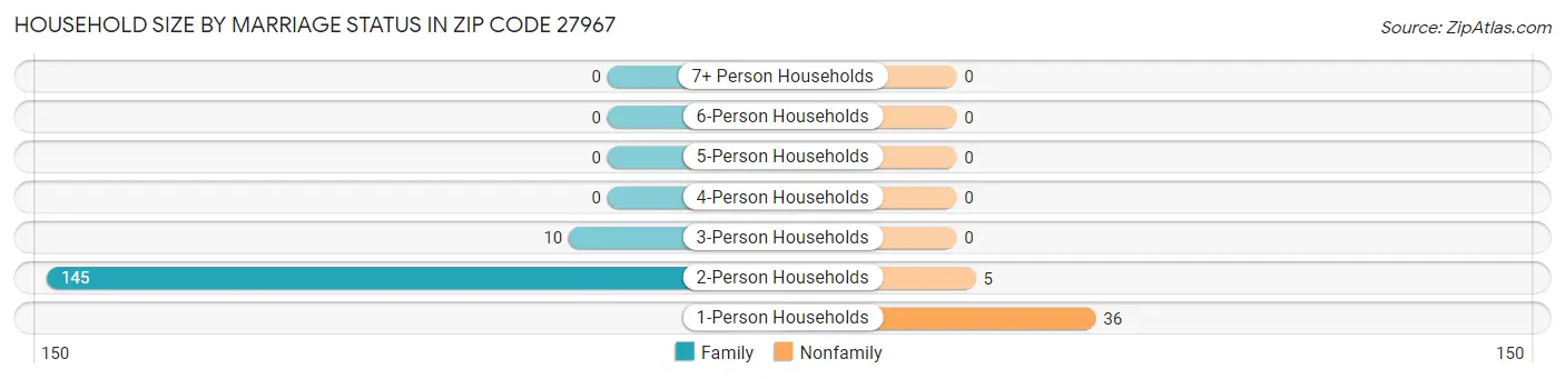 Household Size by Marriage Status in Zip Code 27967