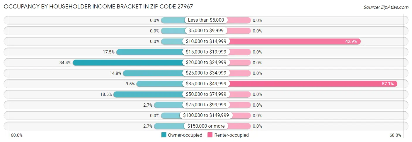 Occupancy by Householder Income Bracket in Zip Code 27967