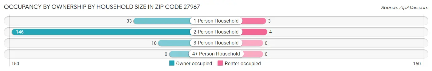 Occupancy by Ownership by Household Size in Zip Code 27967