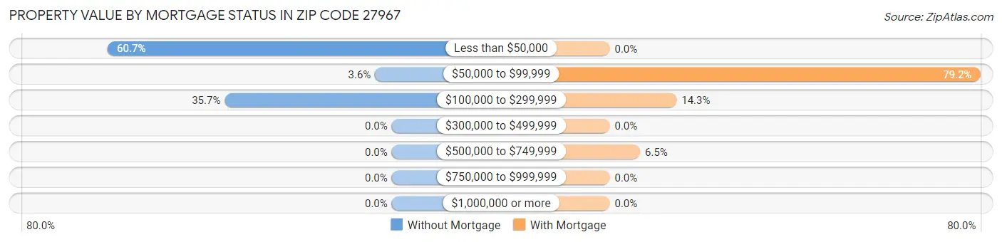 Property Value by Mortgage Status in Zip Code 27967