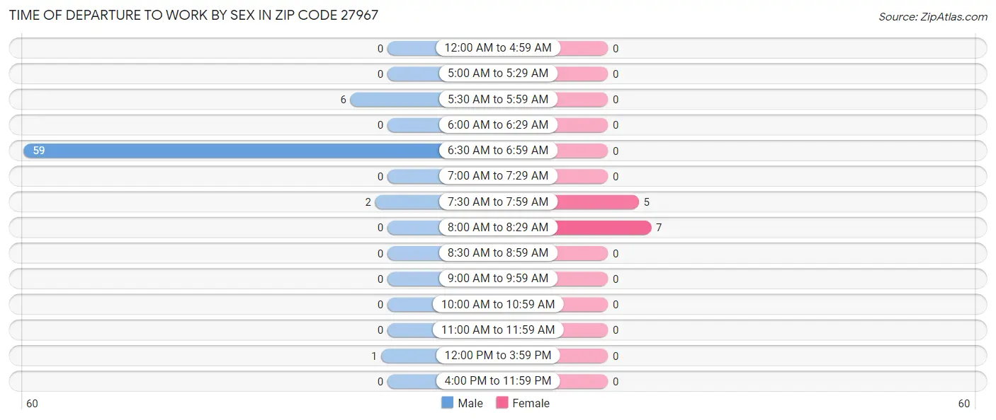 Time of Departure to Work by Sex in Zip Code 27967