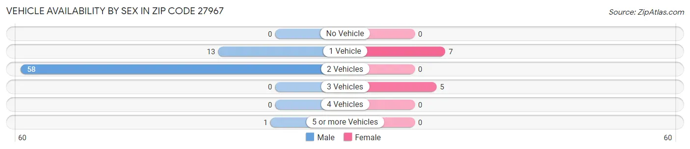 Vehicle Availability by Sex in Zip Code 27967