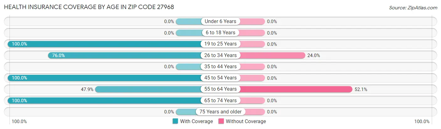 Health Insurance Coverage by Age in Zip Code 27968