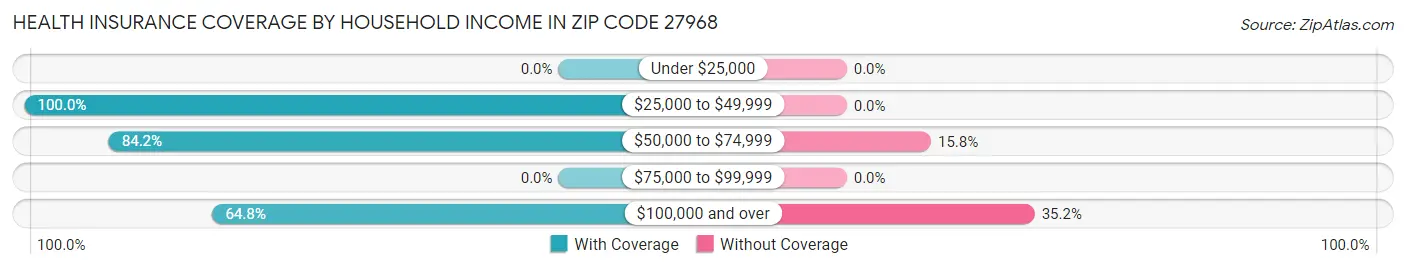 Health Insurance Coverage by Household Income in Zip Code 27968