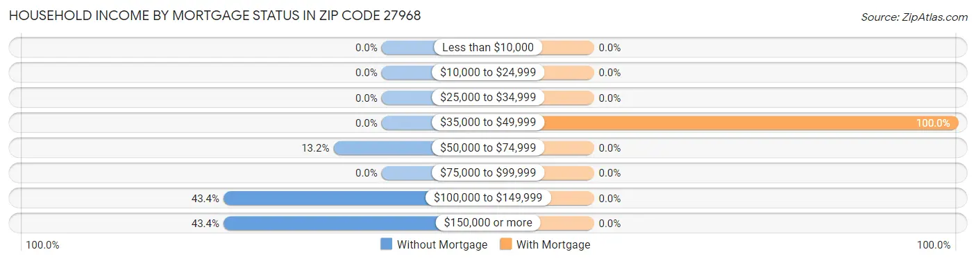 Household Income by Mortgage Status in Zip Code 27968