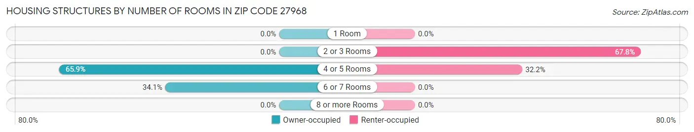 Housing Structures by Number of Rooms in Zip Code 27968