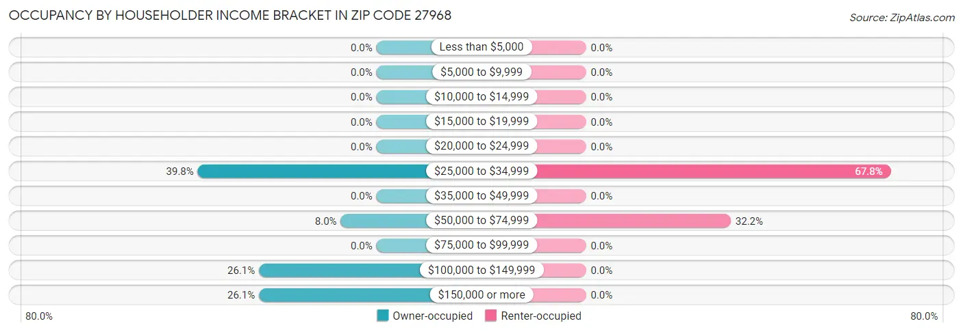 Occupancy by Householder Income Bracket in Zip Code 27968