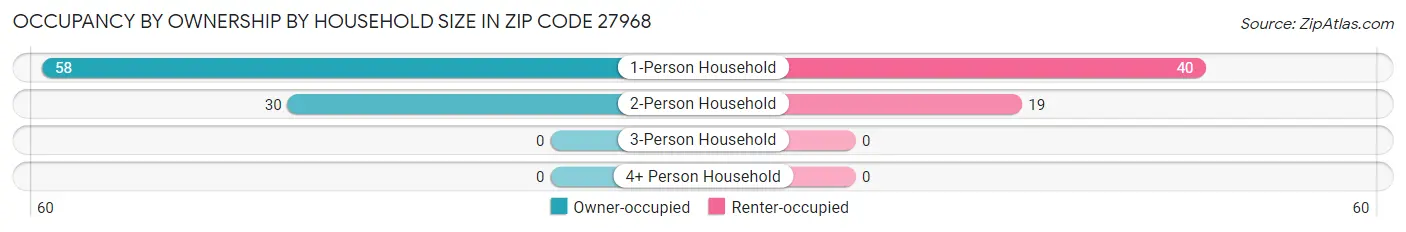 Occupancy by Ownership by Household Size in Zip Code 27968