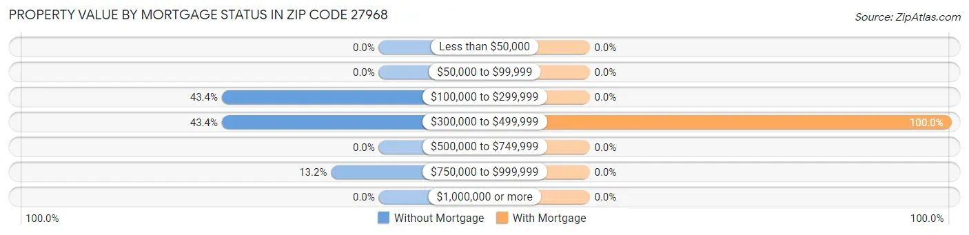 Property Value by Mortgage Status in Zip Code 27968