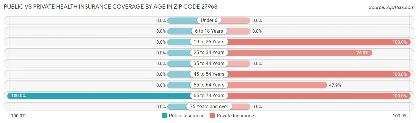 Public vs Private Health Insurance Coverage by Age in Zip Code 27968