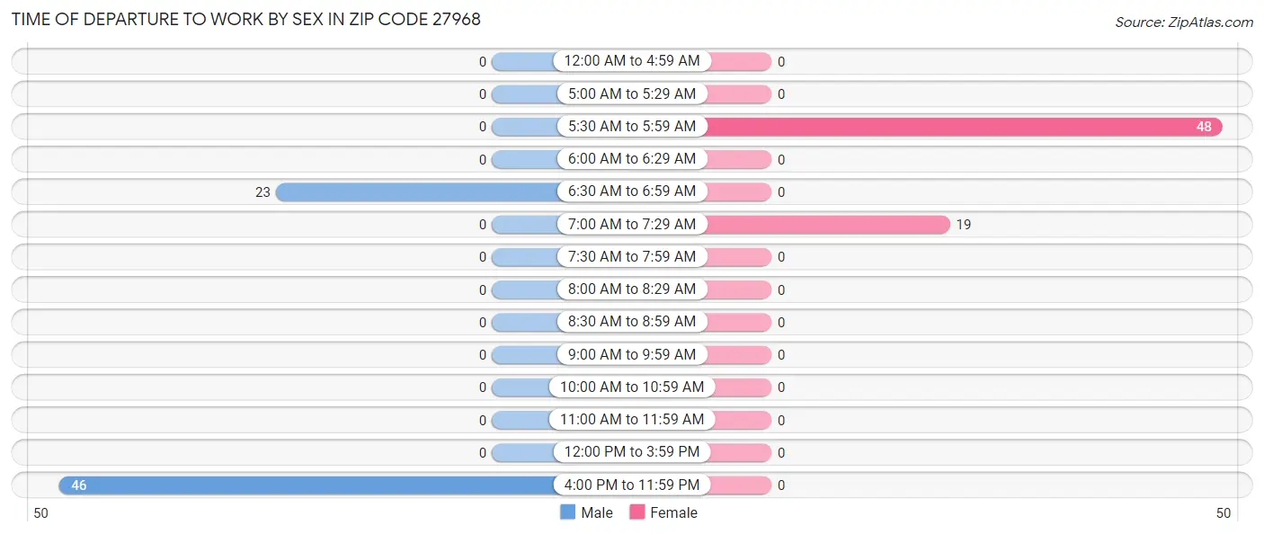 Time of Departure to Work by Sex in Zip Code 27968