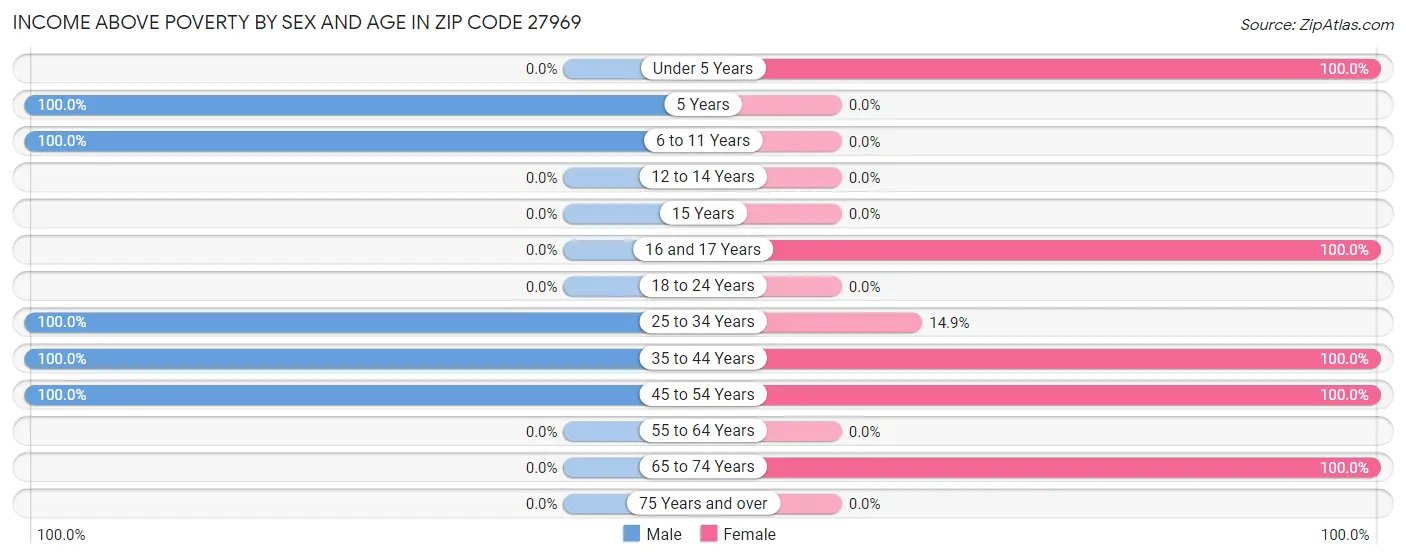 Income Above Poverty by Sex and Age in Zip Code 27969