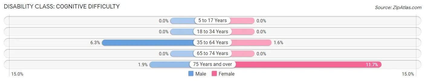 Disability in Zip Code 27970: <span>Cognitive Difficulty</span>