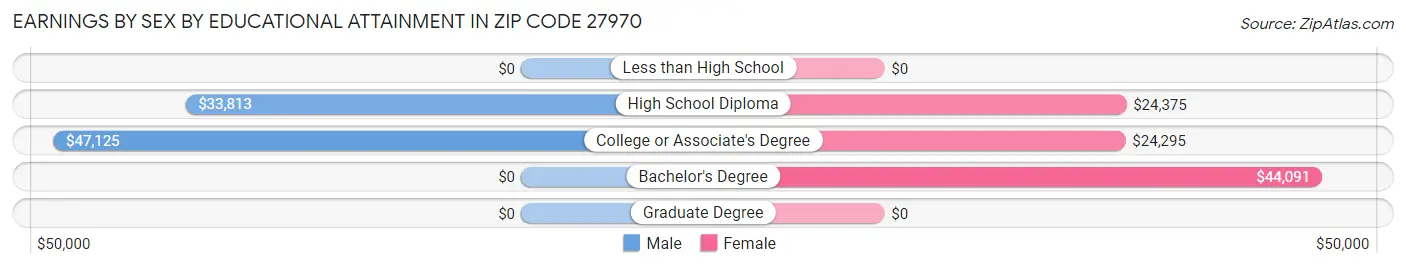 Earnings by Sex by Educational Attainment in Zip Code 27970