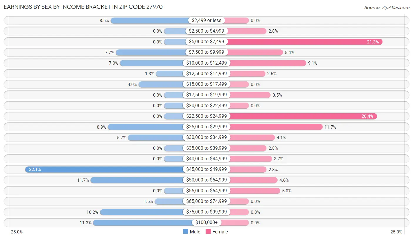 Earnings by Sex by Income Bracket in Zip Code 27970