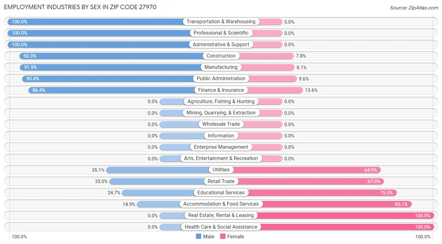 Employment Industries by Sex in Zip Code 27970