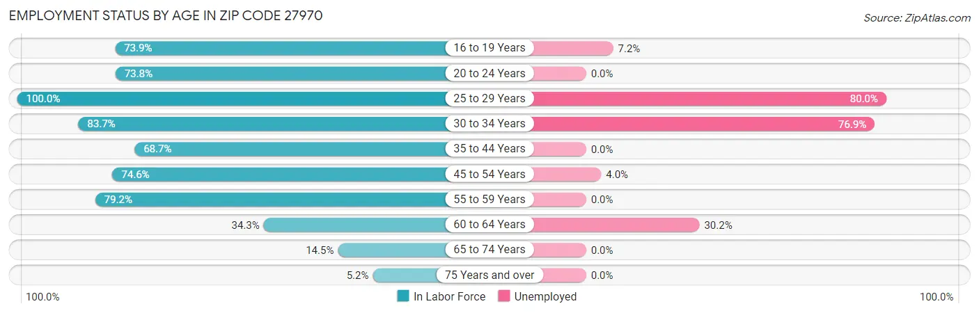 Employment Status by Age in Zip Code 27970