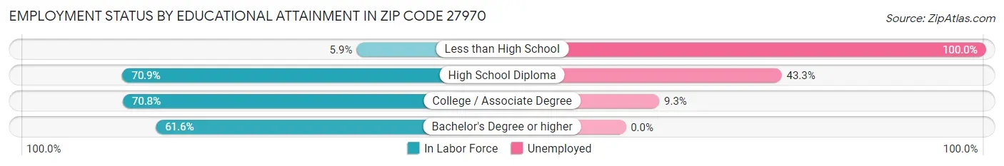 Employment Status by Educational Attainment in Zip Code 27970