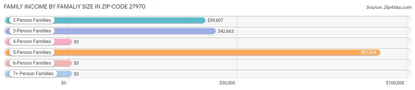 Family Income by Famaliy Size in Zip Code 27970