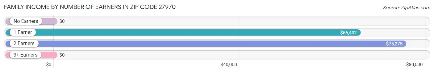 Family Income by Number of Earners in Zip Code 27970