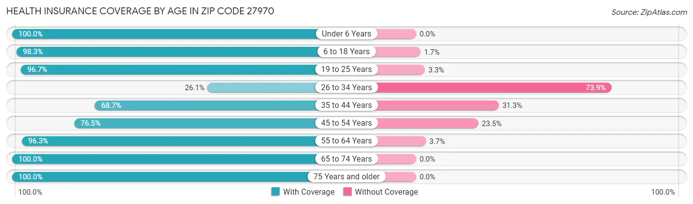 Health Insurance Coverage by Age in Zip Code 27970