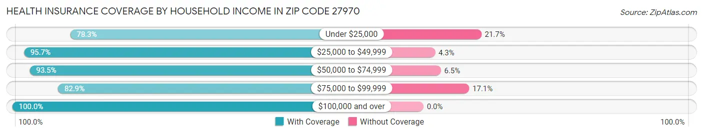 Health Insurance Coverage by Household Income in Zip Code 27970