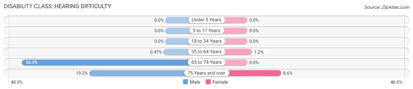 Disability in Zip Code 27970: <span>Hearing Difficulty</span>