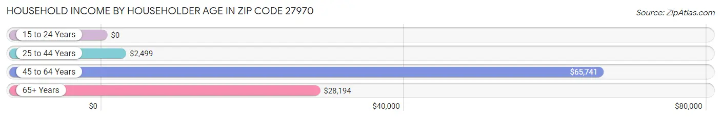 Household Income by Householder Age in Zip Code 27970